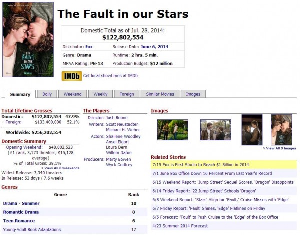 The-Fault-in-Our-Stars-boxofficemojo