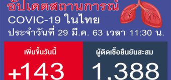 ด่วน!! ไทยเสียชีวิตเพิ่ม 1 ราย ยอดผู้ติดเชื้อรวม 1388 ราย ติดเชื้อเพิ่มขึ้น 143 ราย